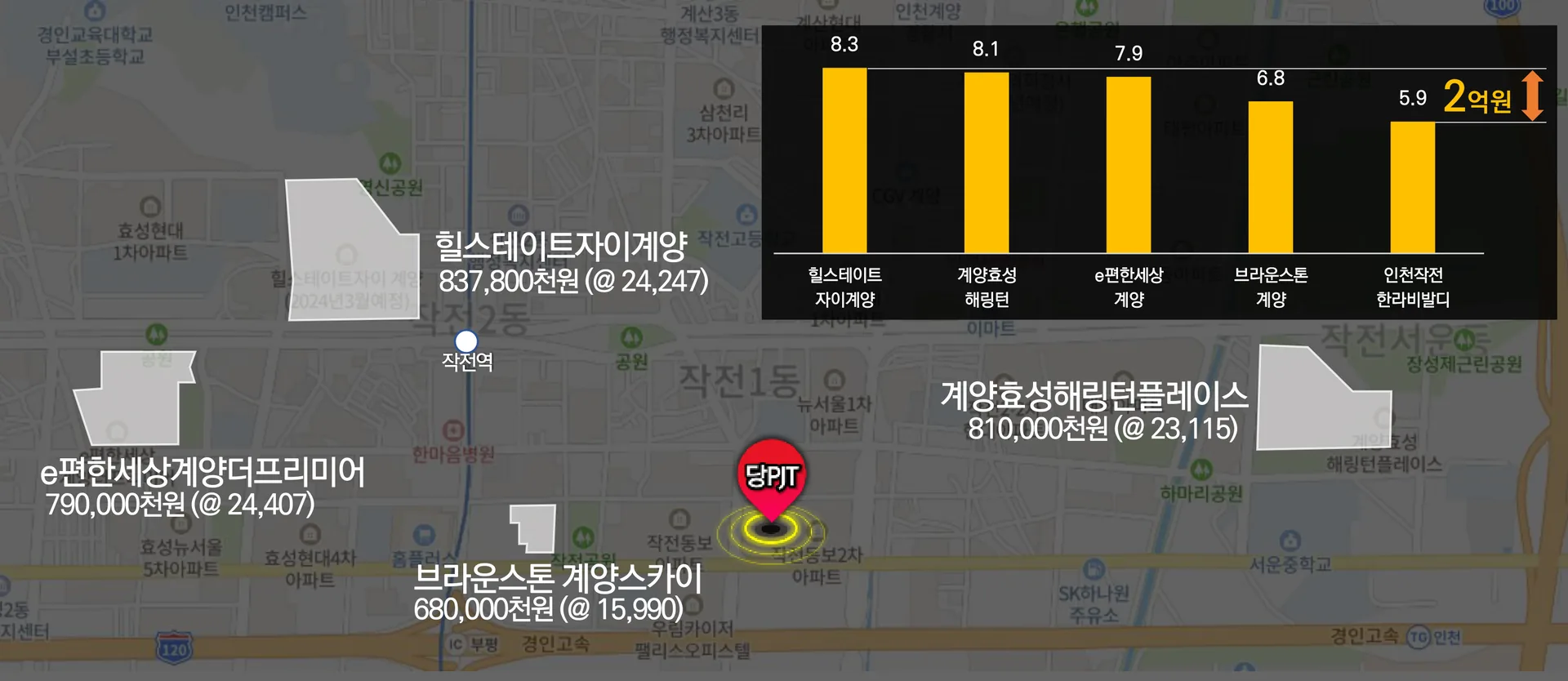 작전 한라에피트 프리미엄 - 분양 즉시 프리미엄 형성 가능